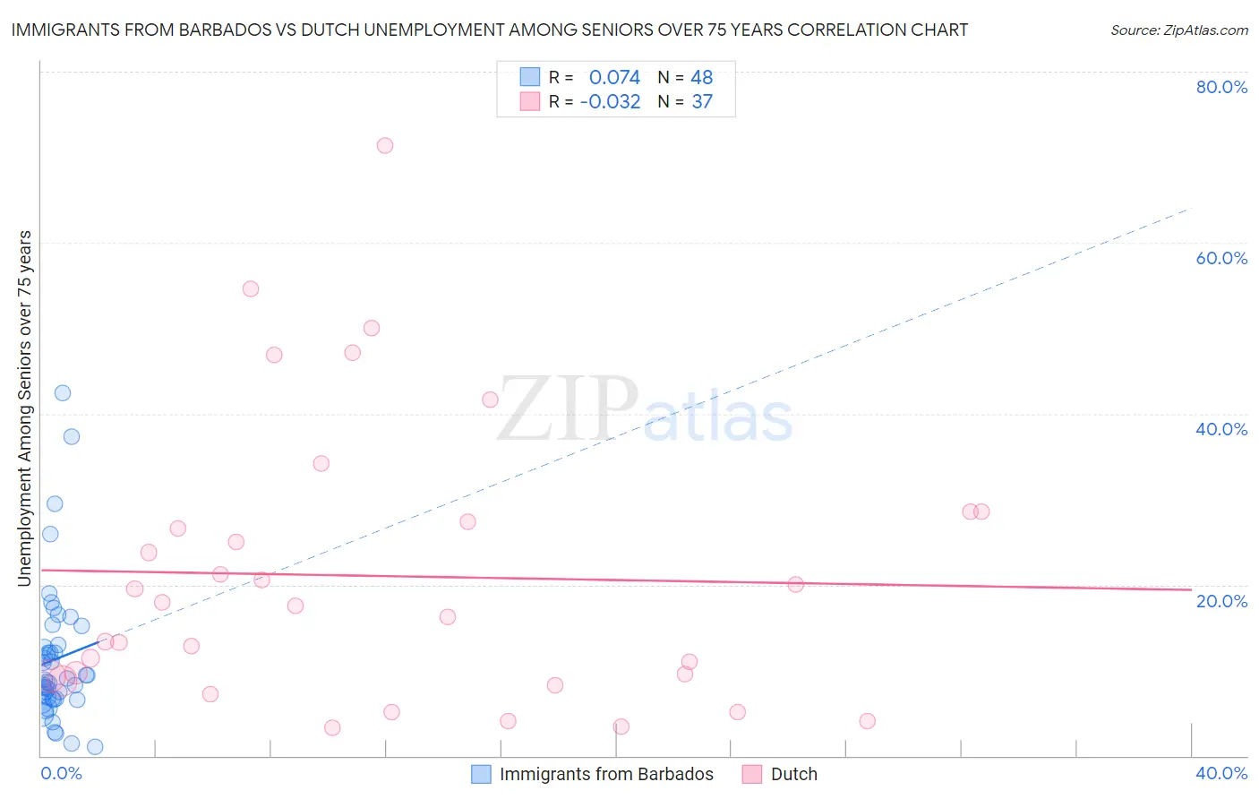 Immigrants from Barbados vs Dutch Unemployment Among Seniors over 75 years