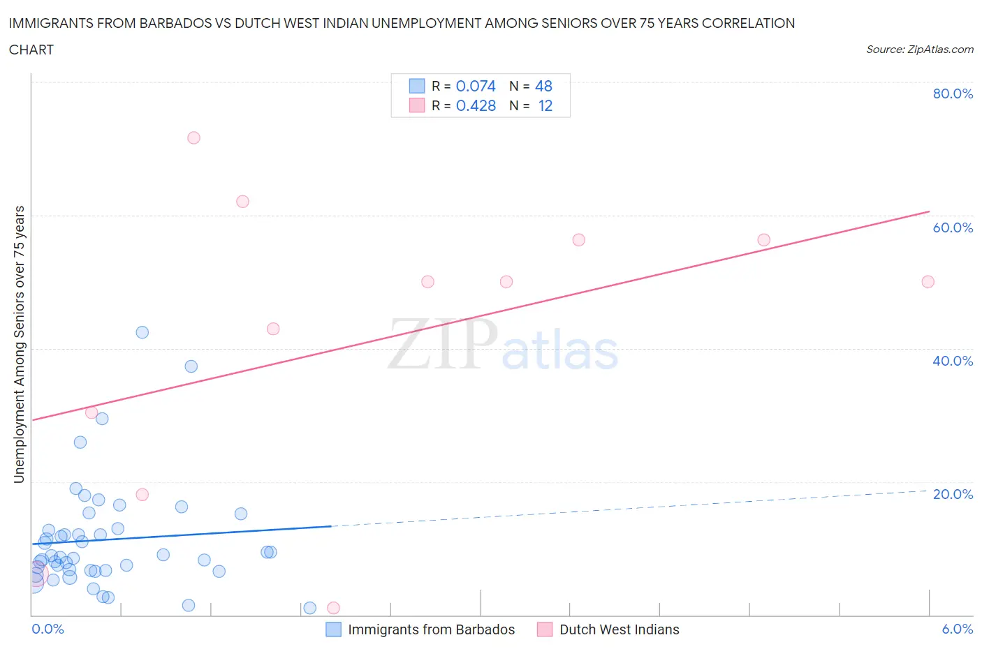 Immigrants from Barbados vs Dutch West Indian Unemployment Among Seniors over 75 years