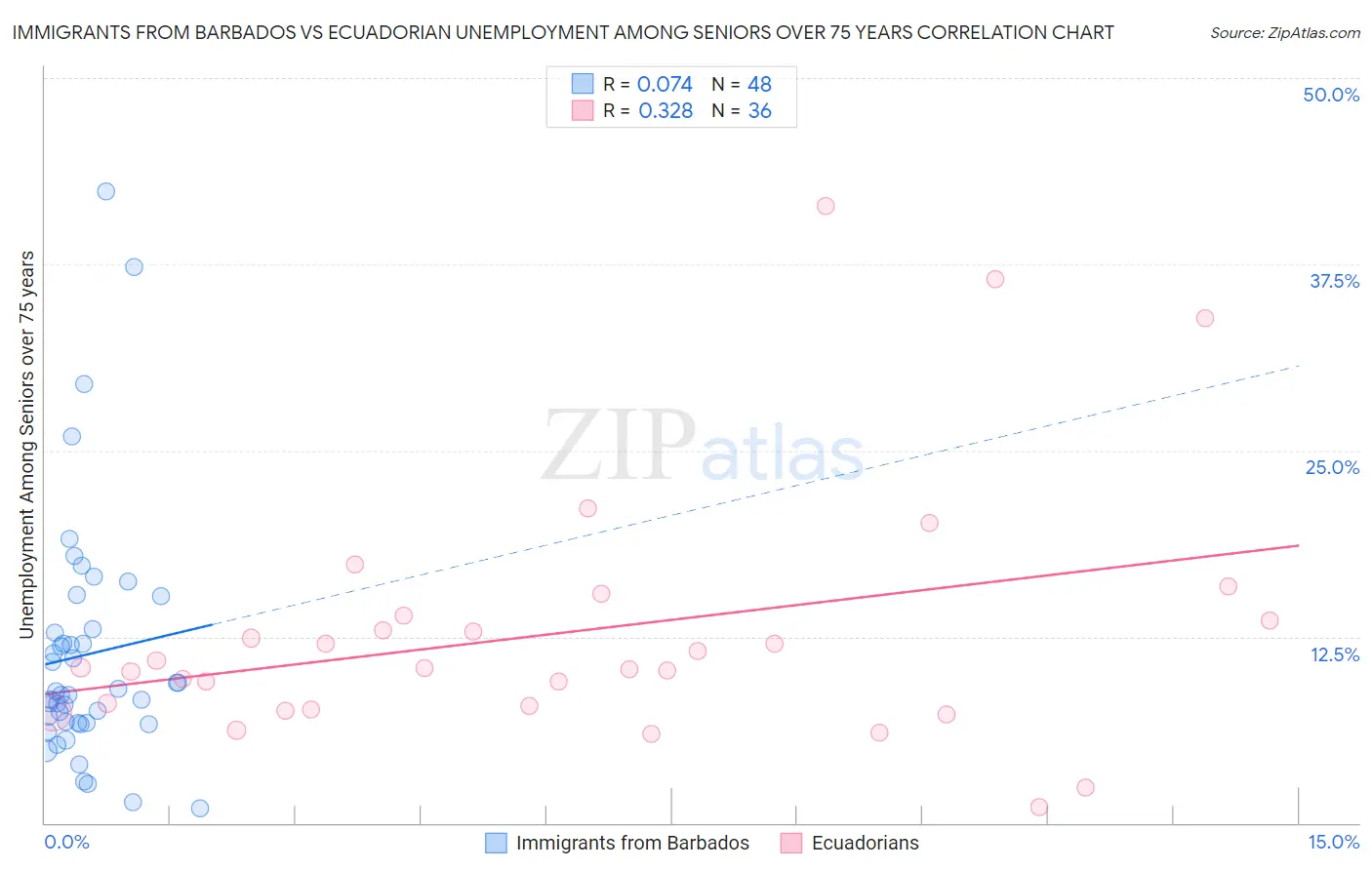Immigrants from Barbados vs Ecuadorian Unemployment Among Seniors over 75 years