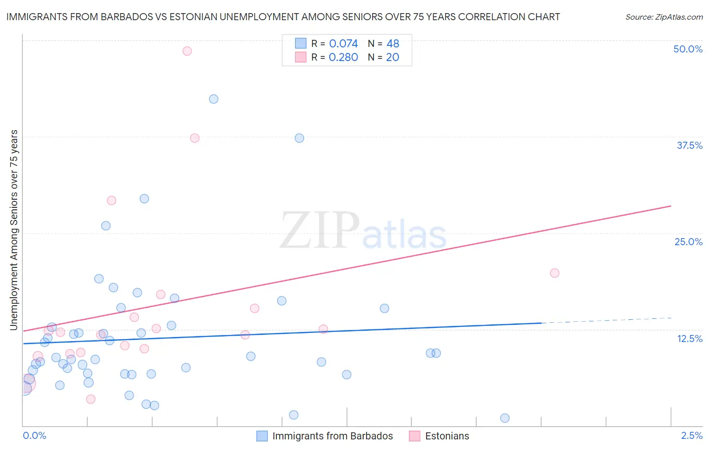 Immigrants from Barbados vs Estonian Unemployment Among Seniors over 75 years