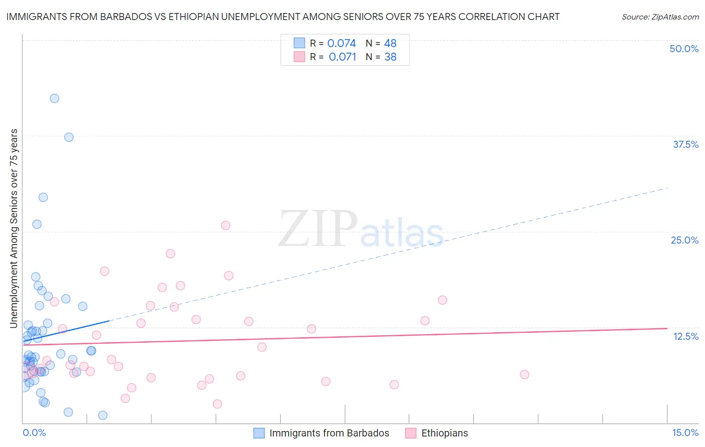 Immigrants from Barbados vs Ethiopian Unemployment Among Seniors over 75 years