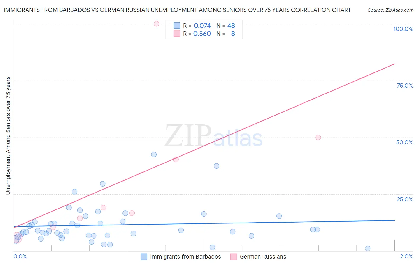 Immigrants from Barbados vs German Russian Unemployment Among Seniors over 75 years