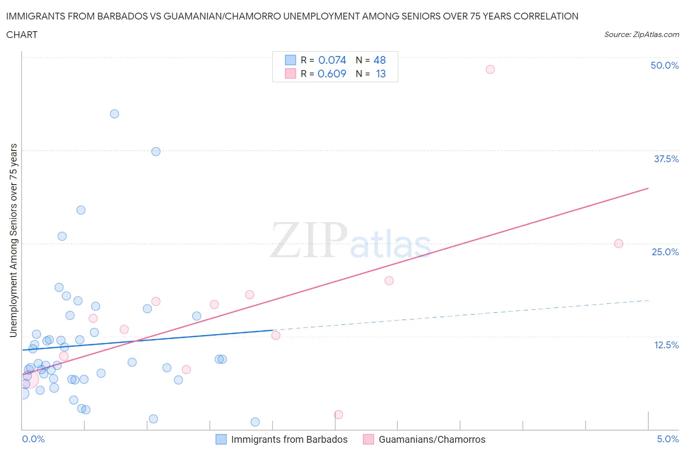 Immigrants from Barbados vs Guamanian/Chamorro Unemployment Among Seniors over 75 years