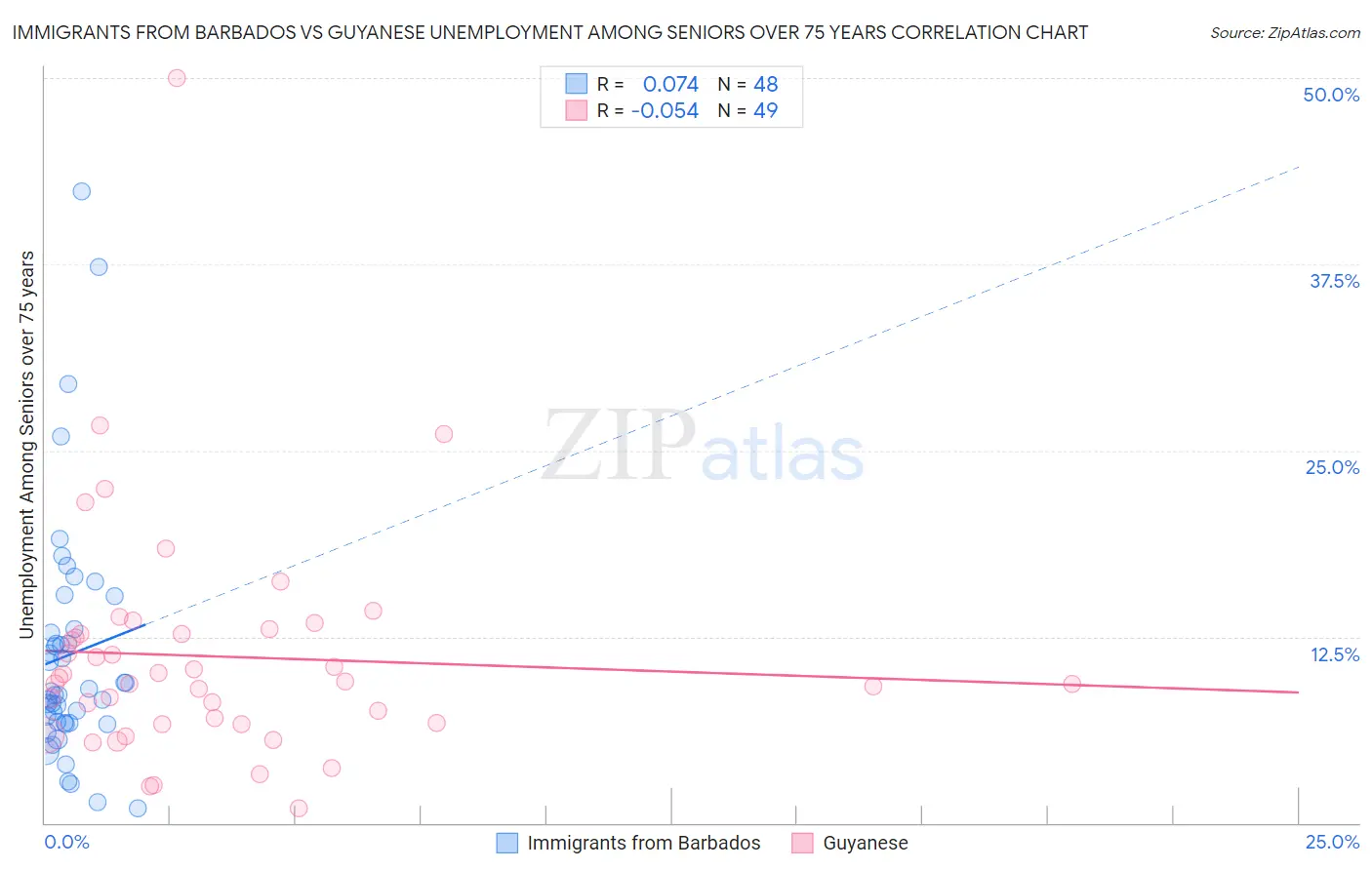 Immigrants from Barbados vs Guyanese Unemployment Among Seniors over 75 years
