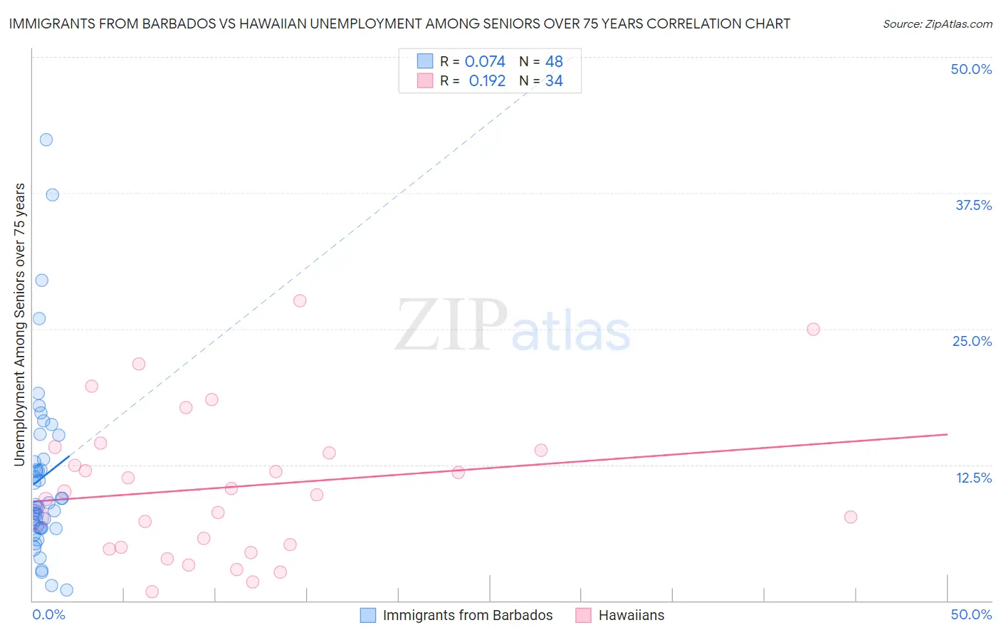 Immigrants from Barbados vs Hawaiian Unemployment Among Seniors over 75 years