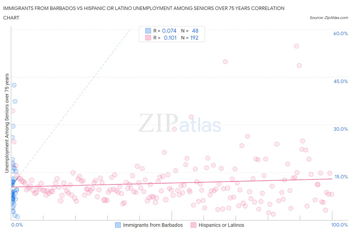 Immigrants from Barbados vs Hispanic or Latino Unemployment Among Seniors over 75 years