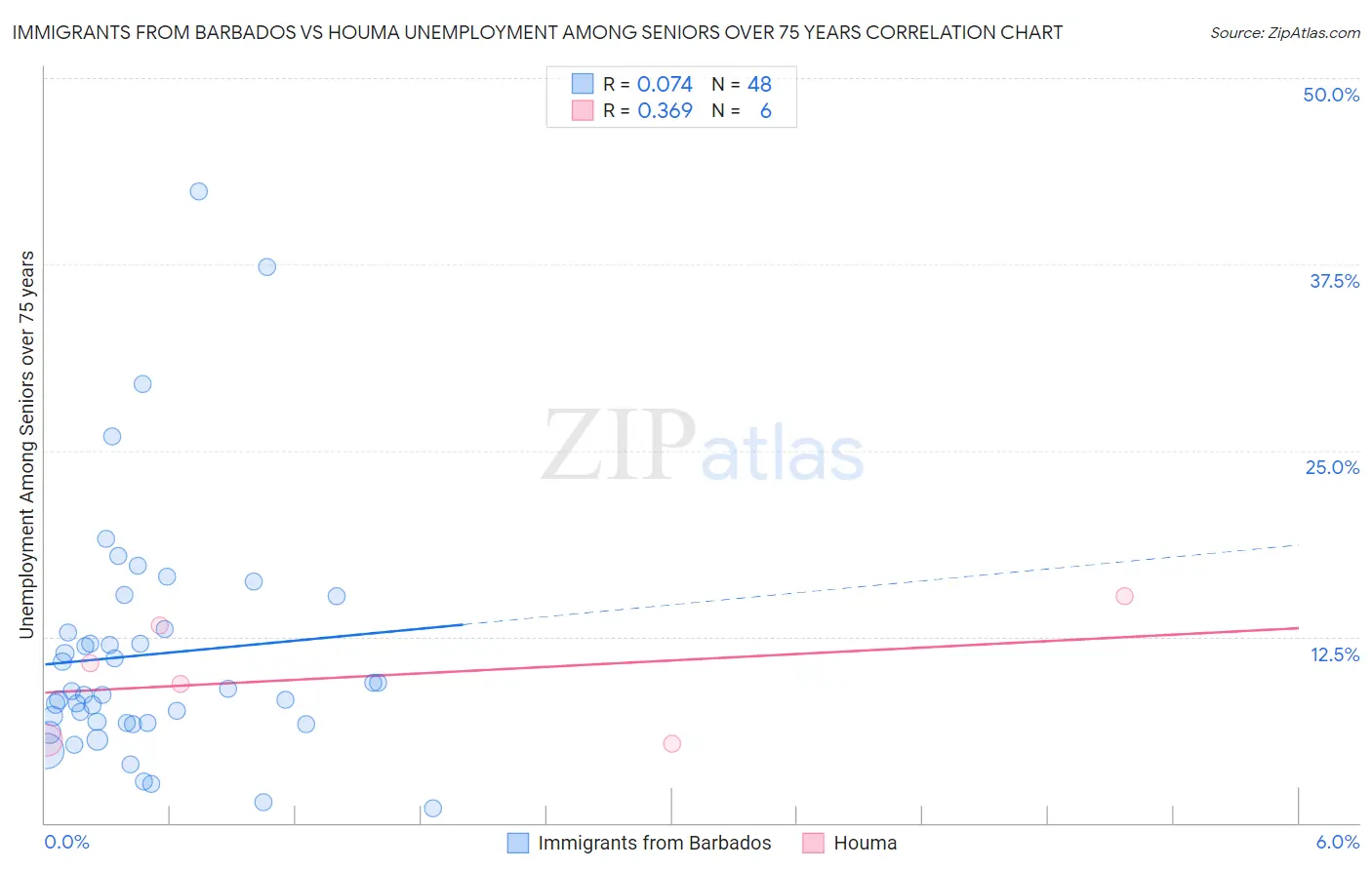 Immigrants from Barbados vs Houma Unemployment Among Seniors over 75 years