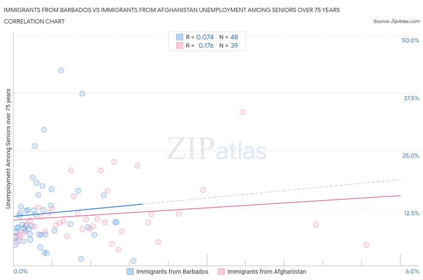 Immigrants from Barbados vs Immigrants from Afghanistan Unemployment Among Seniors over 75 years