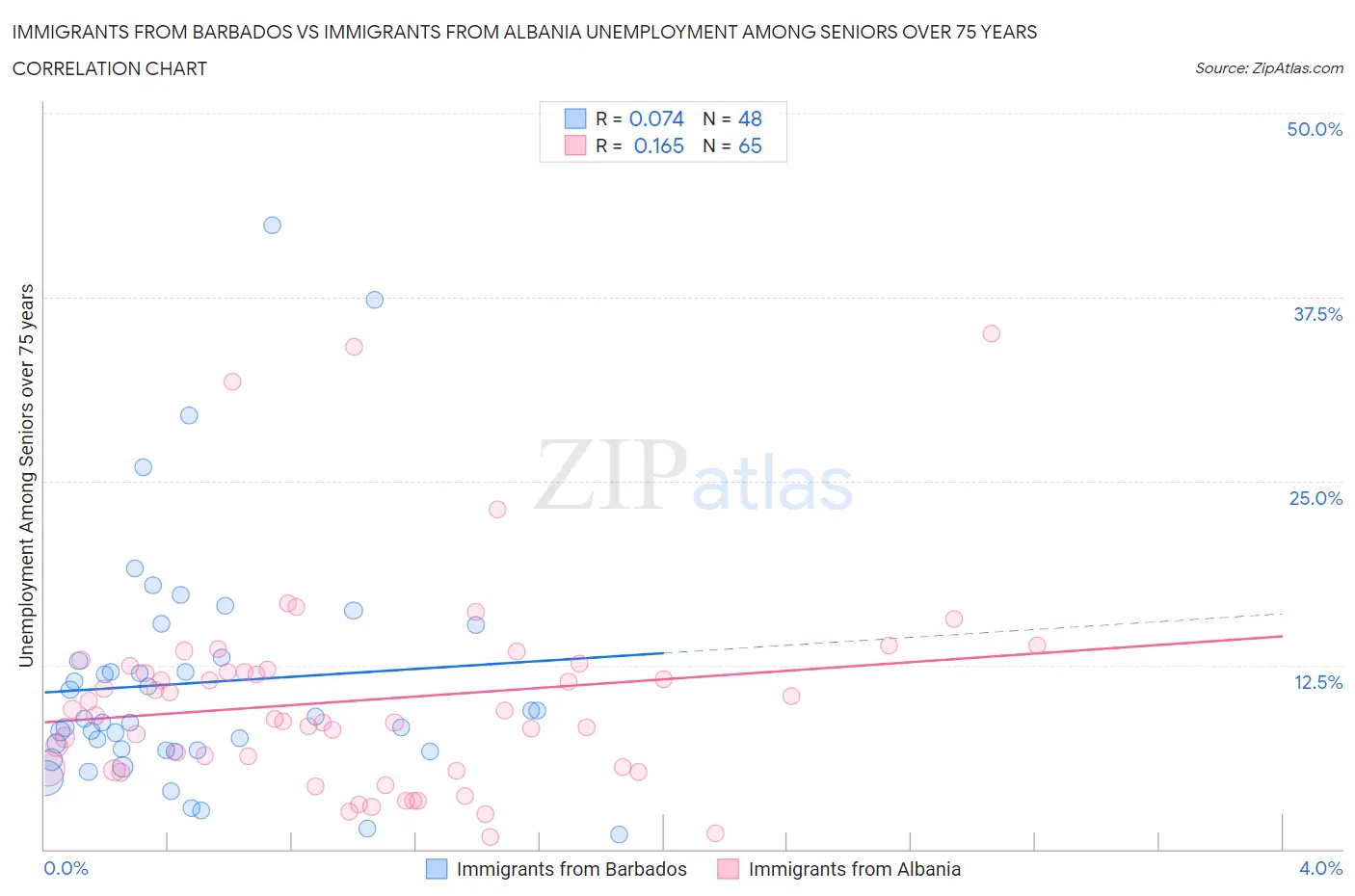 Immigrants from Barbados vs Immigrants from Albania Unemployment Among Seniors over 75 years