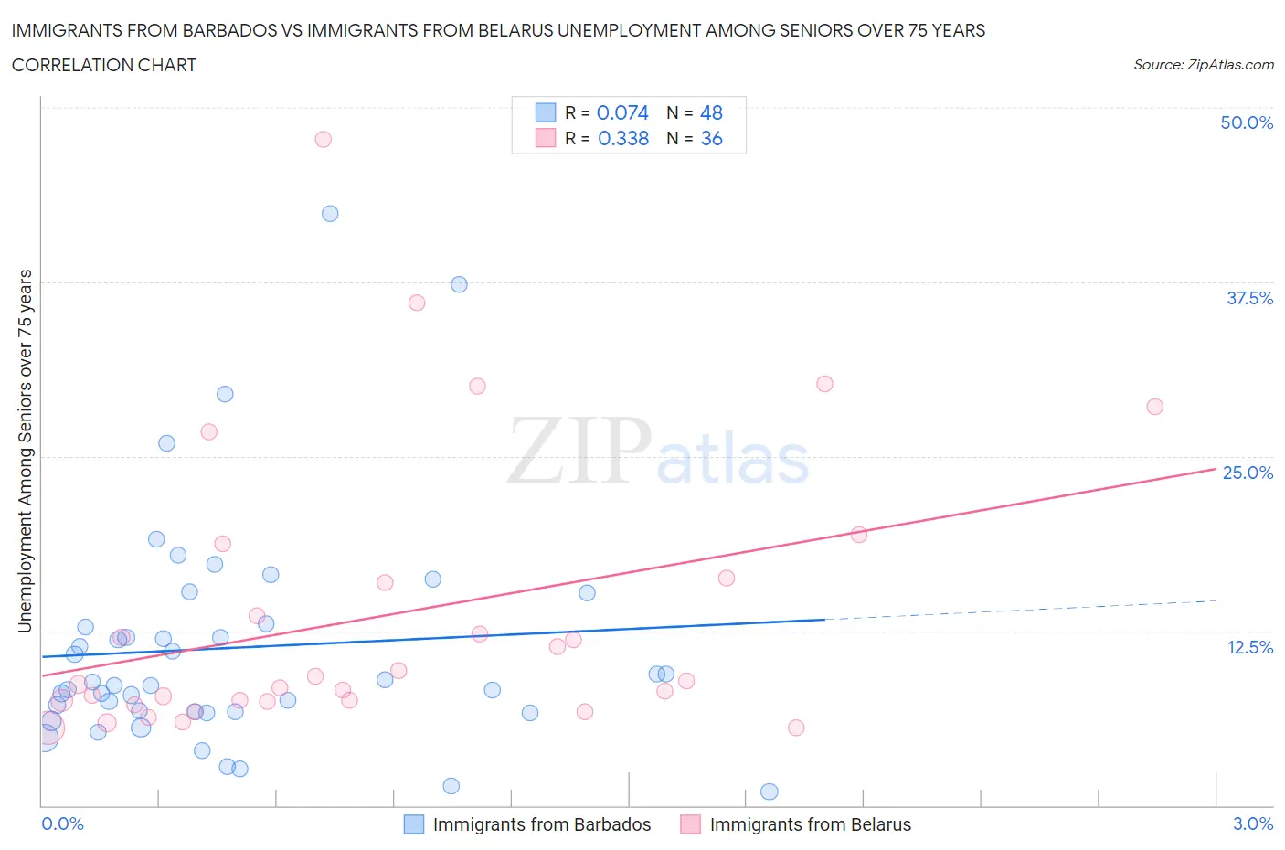 Immigrants from Barbados vs Immigrants from Belarus Unemployment Among Seniors over 75 years