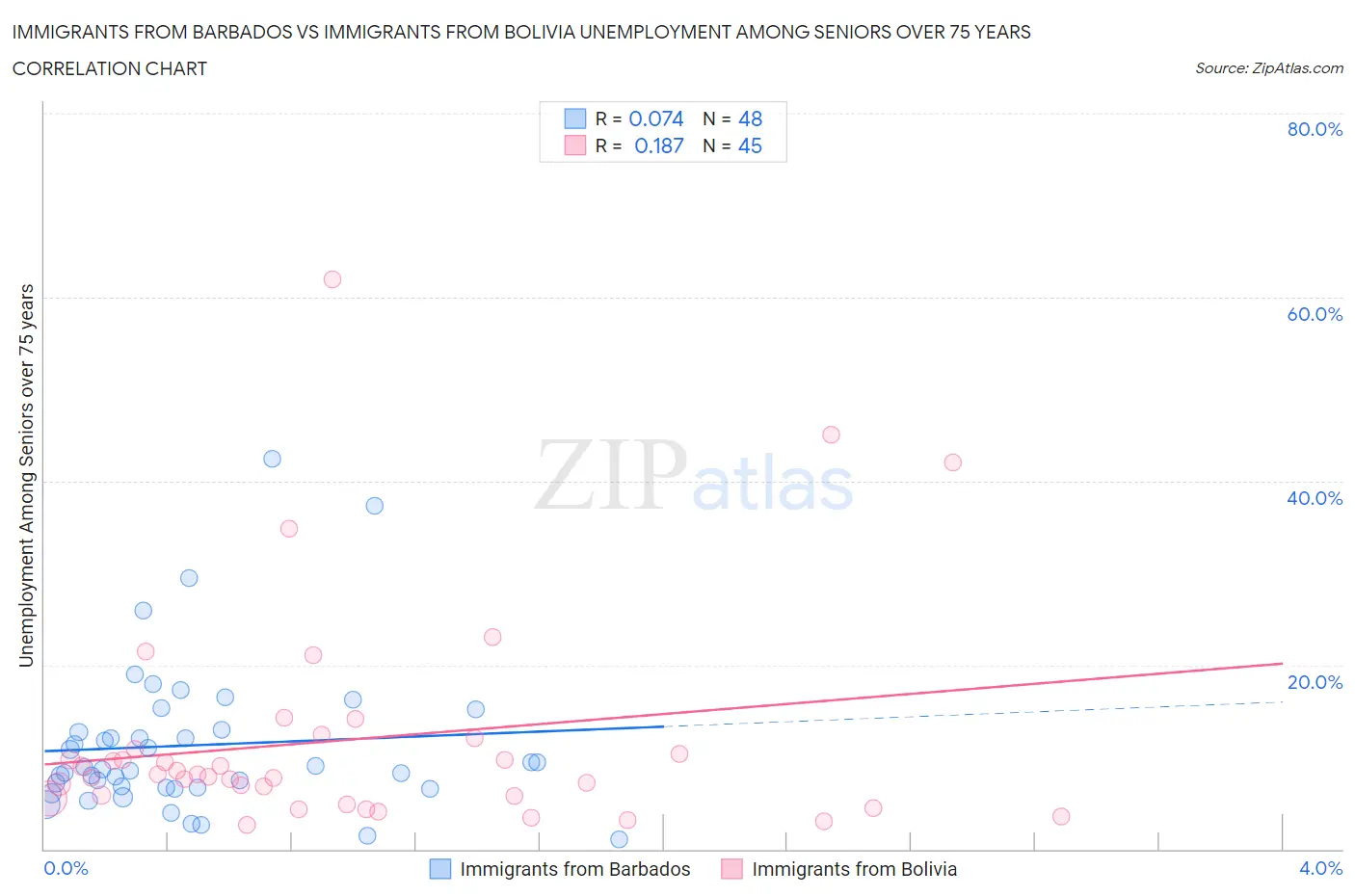 Immigrants from Barbados vs Immigrants from Bolivia Unemployment Among Seniors over 75 years