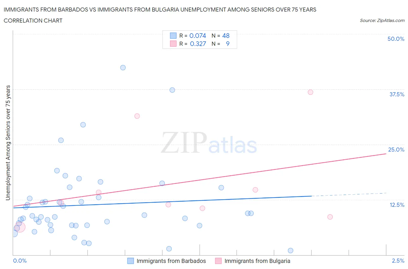 Immigrants from Barbados vs Immigrants from Bulgaria Unemployment Among Seniors over 75 years