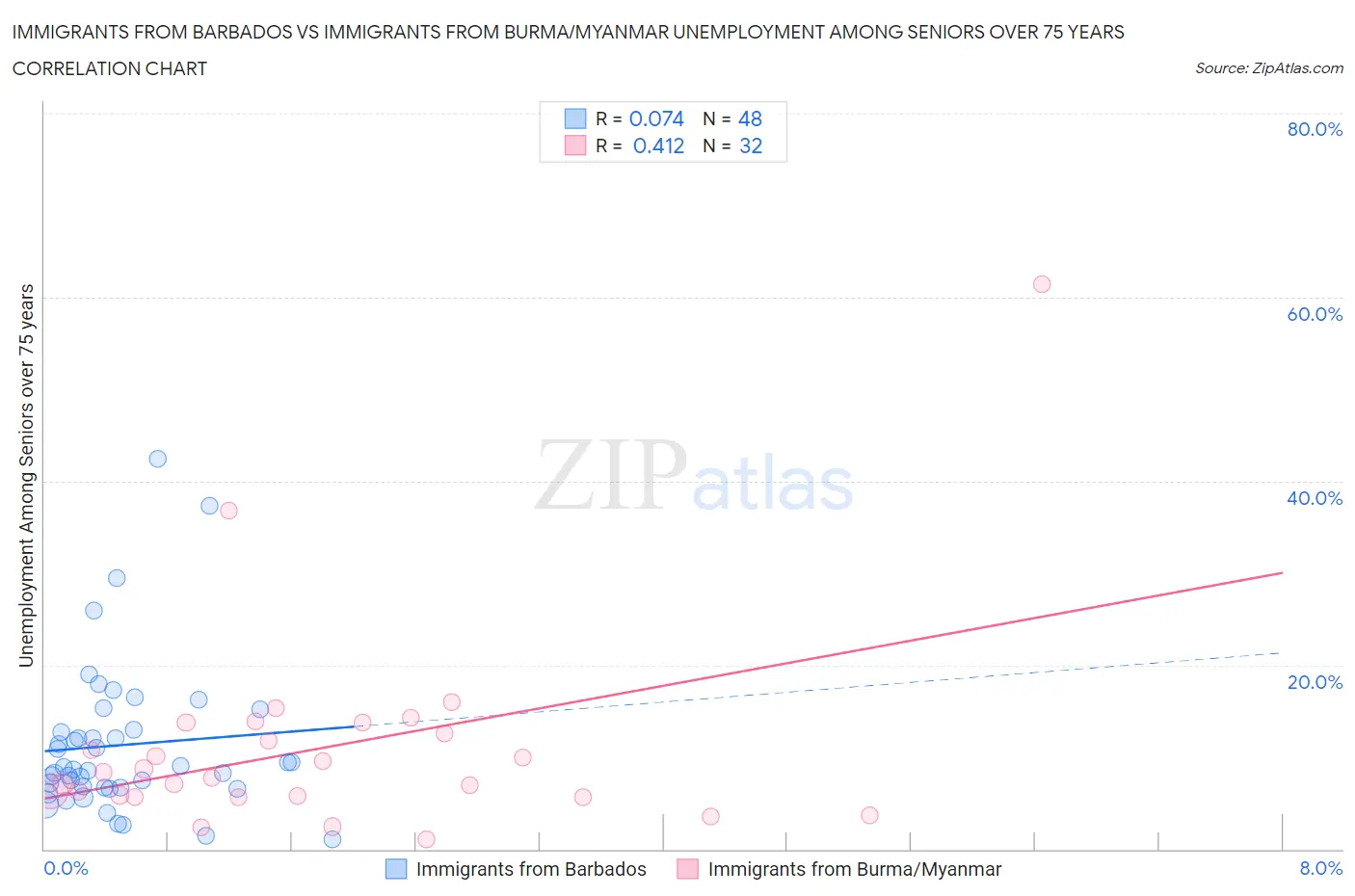 Immigrants from Barbados vs Immigrants from Burma/Myanmar Unemployment Among Seniors over 75 years