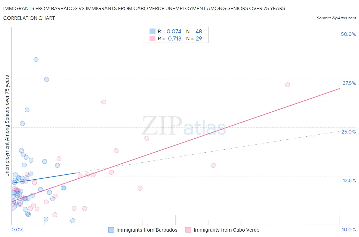 Immigrants from Barbados vs Immigrants from Cabo Verde Unemployment Among Seniors over 75 years
