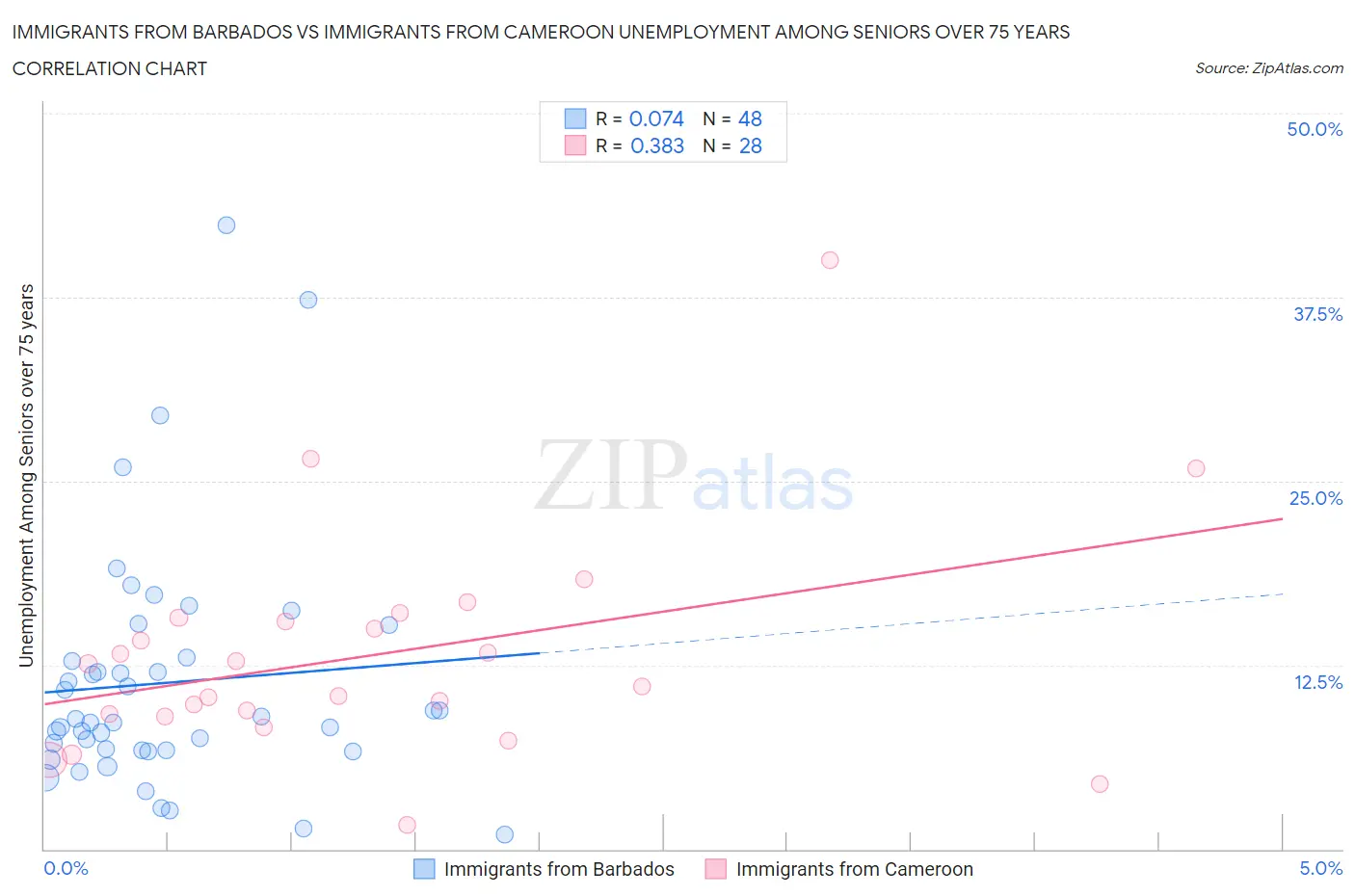 Immigrants from Barbados vs Immigrants from Cameroon Unemployment Among Seniors over 75 years