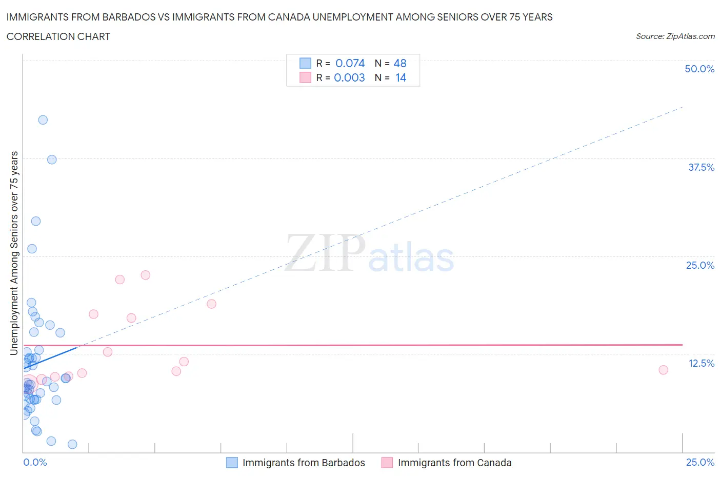 Immigrants from Barbados vs Immigrants from Canada Unemployment Among Seniors over 75 years
