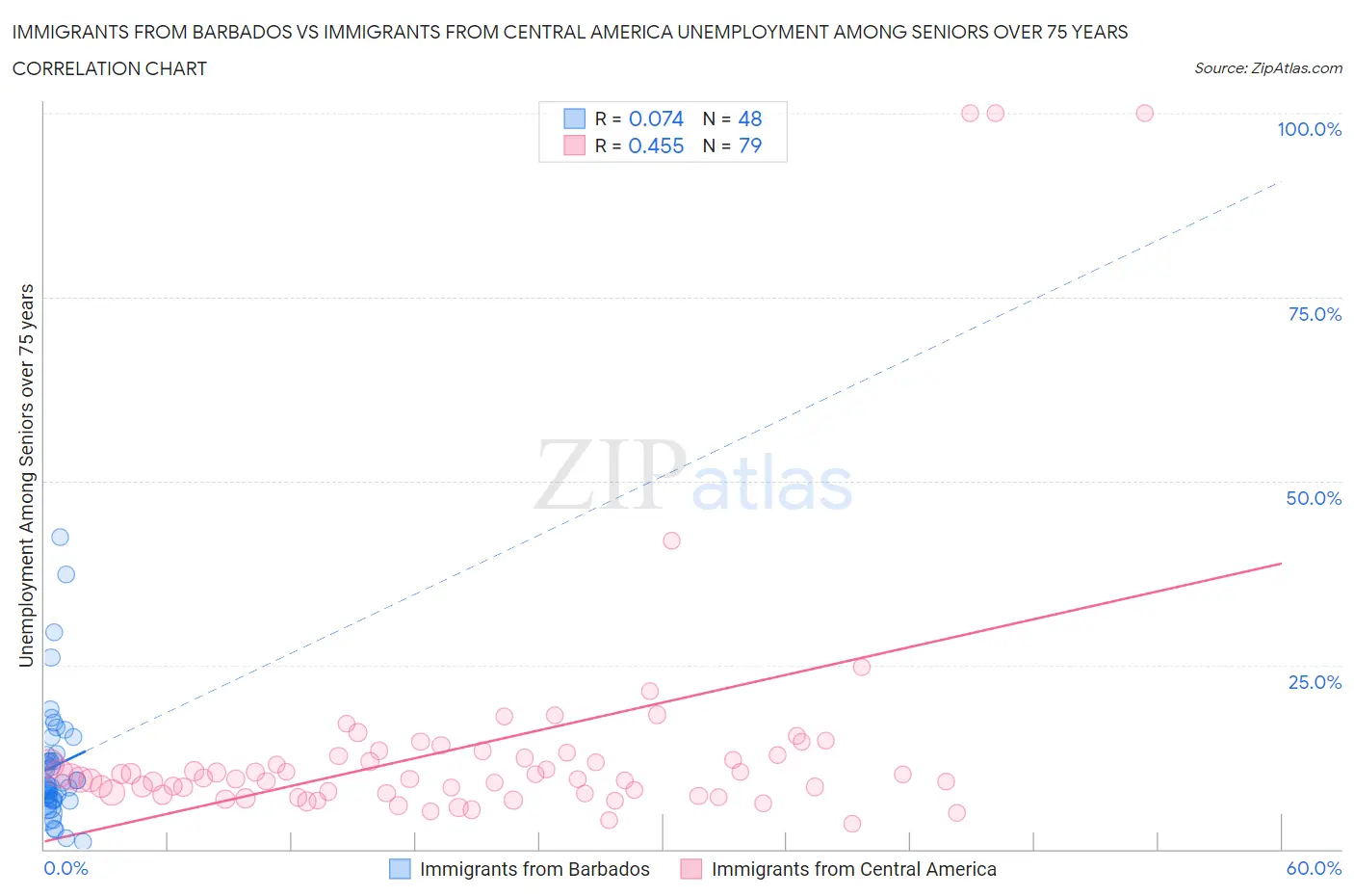 Immigrants from Barbados vs Immigrants from Central America Unemployment Among Seniors over 75 years