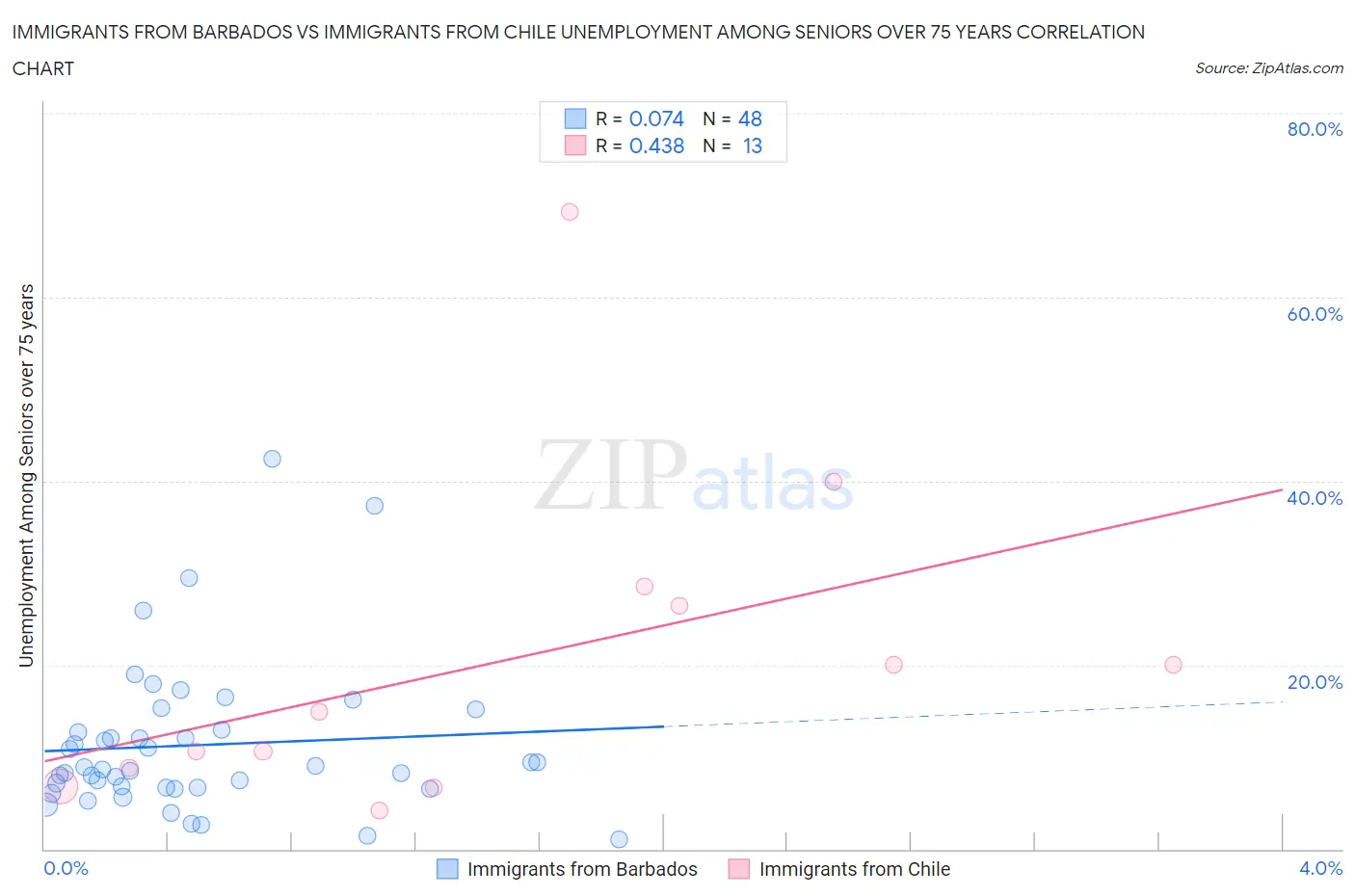 Immigrants from Barbados vs Immigrants from Chile Unemployment Among Seniors over 75 years
