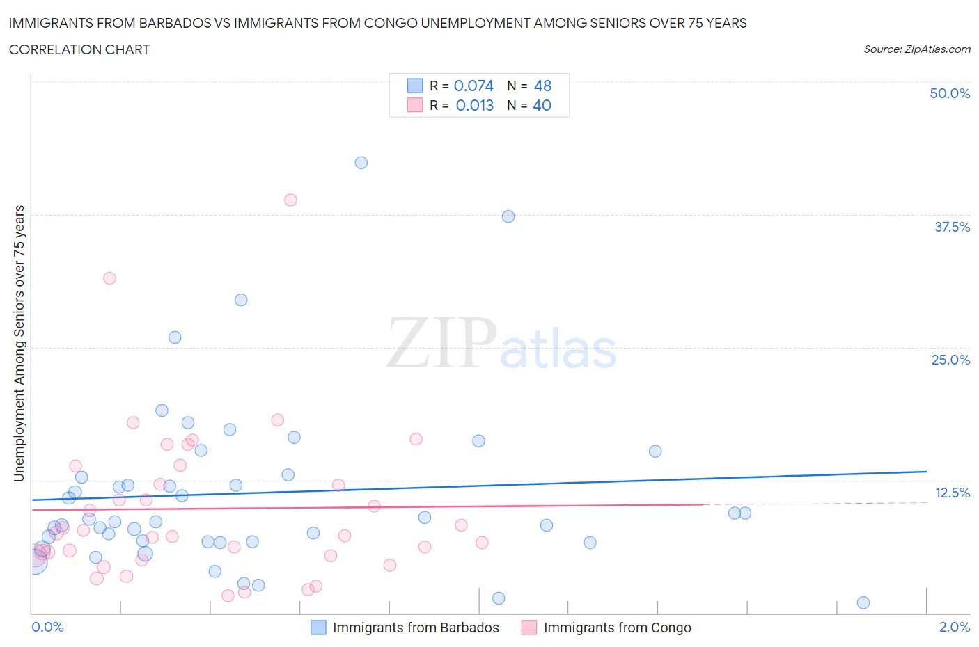 Immigrants from Barbados vs Immigrants from Congo Unemployment Among Seniors over 75 years
