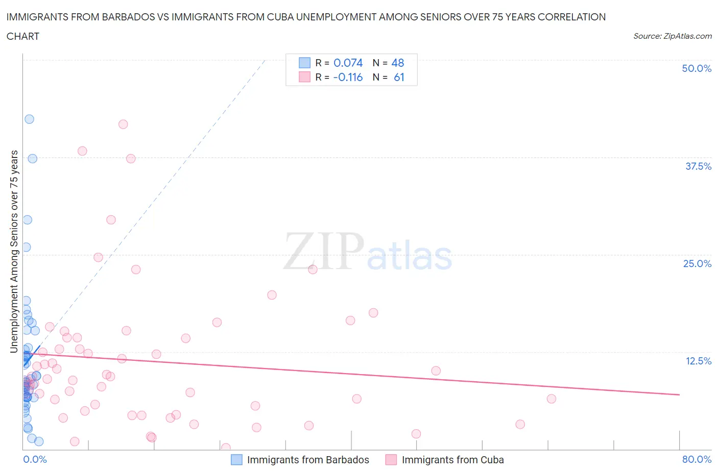 Immigrants from Barbados vs Immigrants from Cuba Unemployment Among Seniors over 75 years