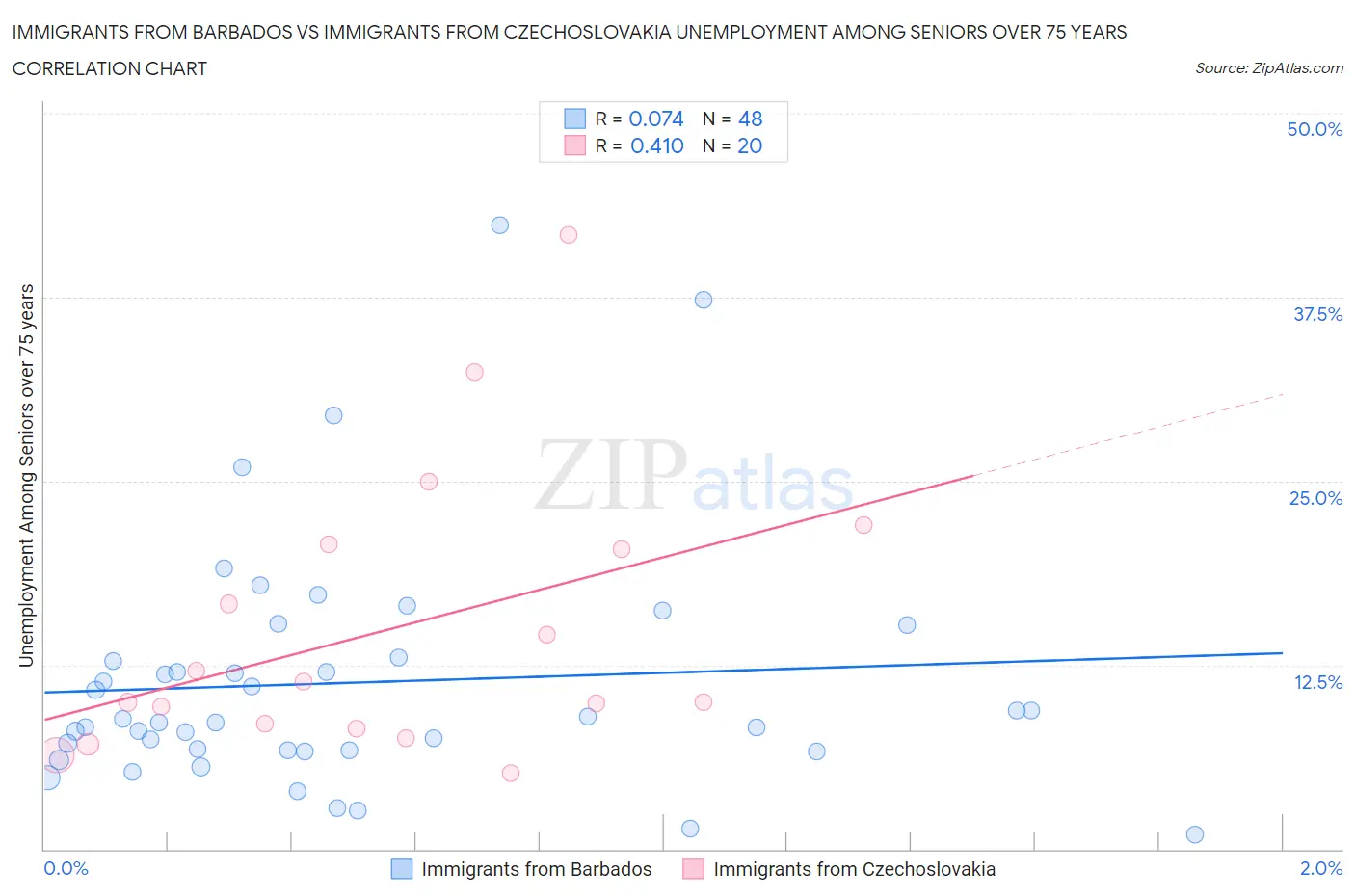 Immigrants from Barbados vs Immigrants from Czechoslovakia Unemployment Among Seniors over 75 years