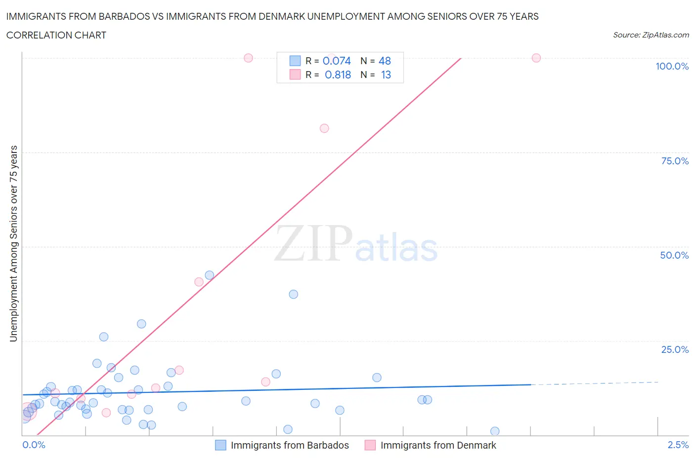 Immigrants from Barbados vs Immigrants from Denmark Unemployment Among Seniors over 75 years