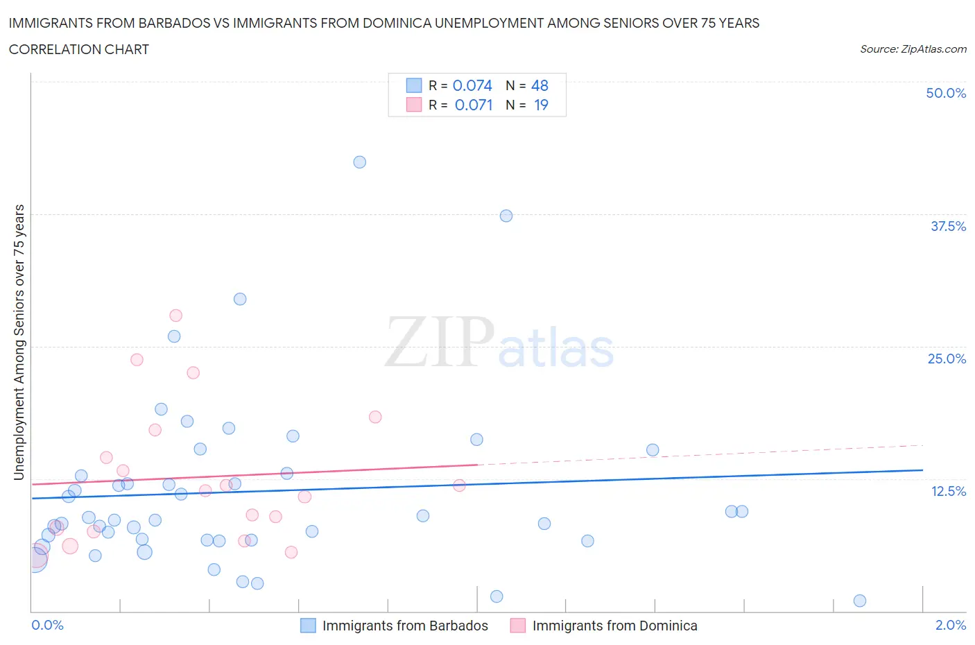 Immigrants from Barbados vs Immigrants from Dominica Unemployment Among Seniors over 75 years