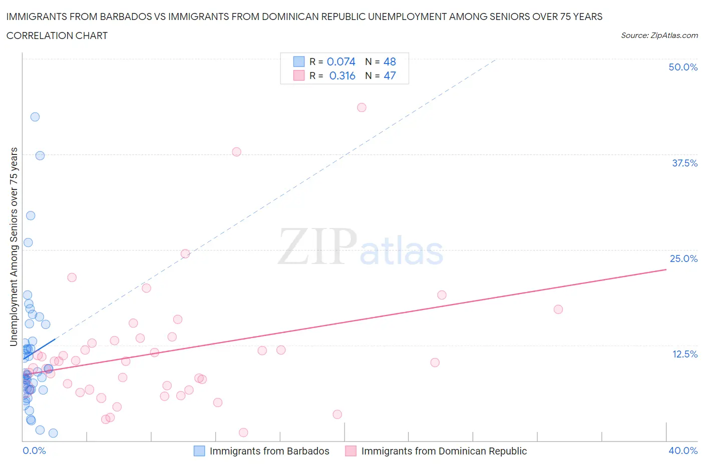 Immigrants from Barbados vs Immigrants from Dominican Republic Unemployment Among Seniors over 75 years
