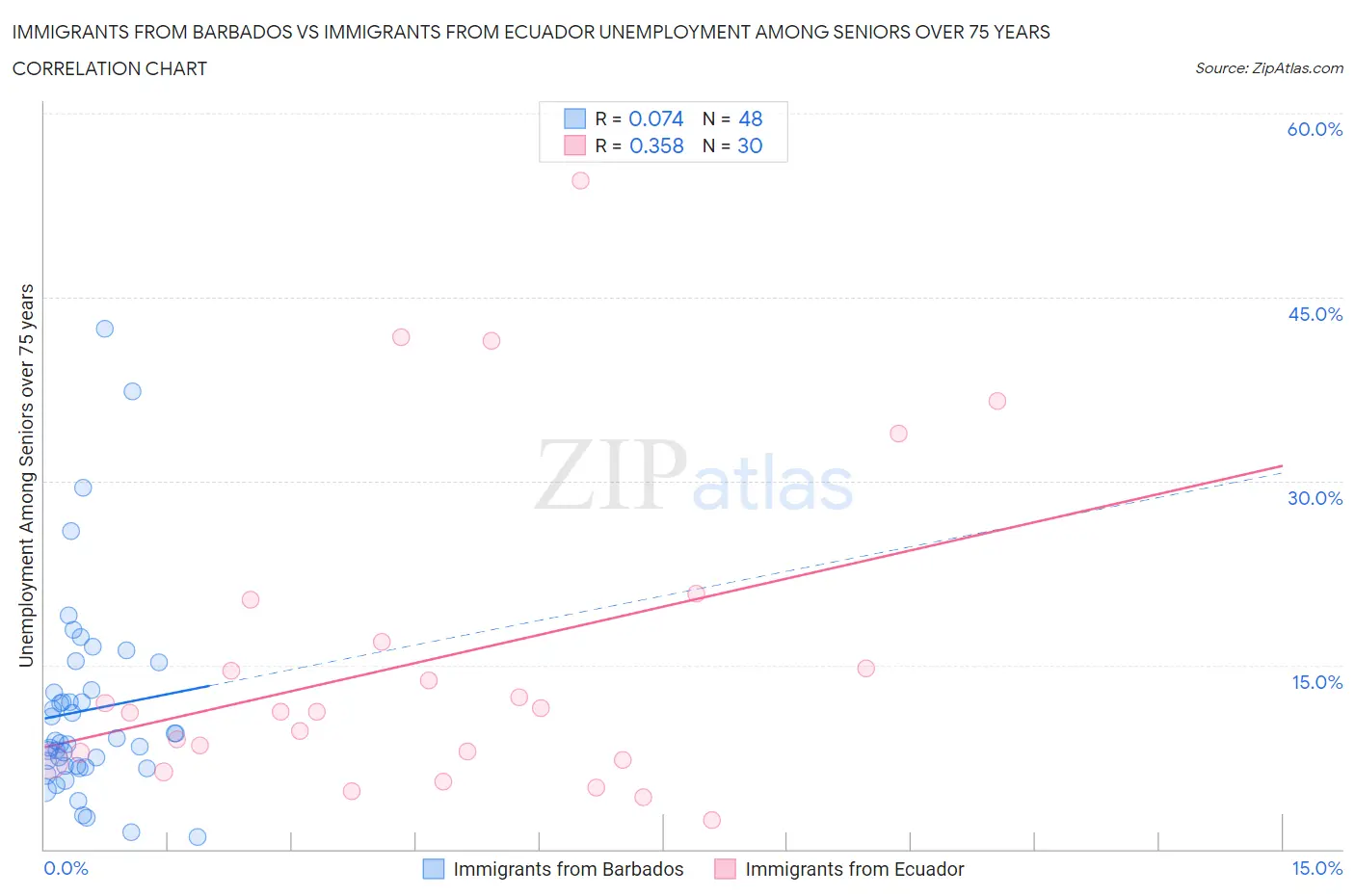Immigrants from Barbados vs Immigrants from Ecuador Unemployment Among Seniors over 75 years