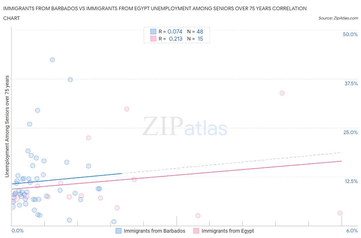 Immigrants from Barbados vs Immigrants from Egypt Unemployment Among Seniors over 75 years