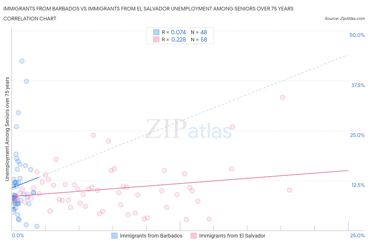 Immigrants from Barbados vs Immigrants from El Salvador Unemployment Among Seniors over 75 years