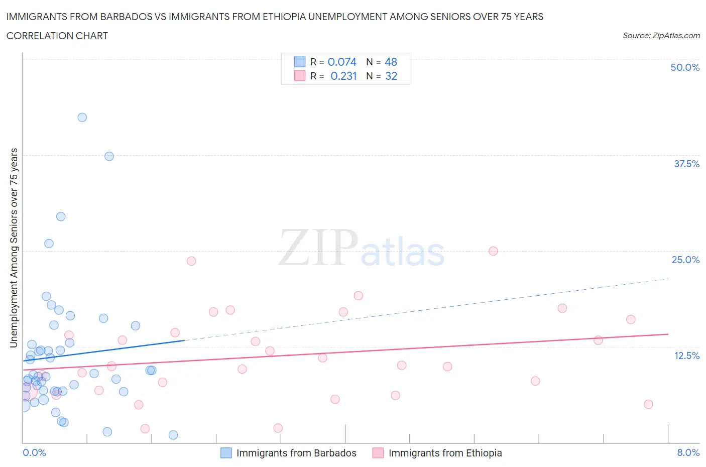 Immigrants from Barbados vs Immigrants from Ethiopia Unemployment Among Seniors over 75 years