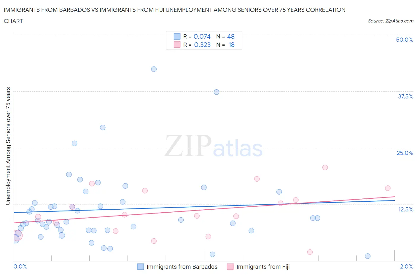 Immigrants from Barbados vs Immigrants from Fiji Unemployment Among Seniors over 75 years