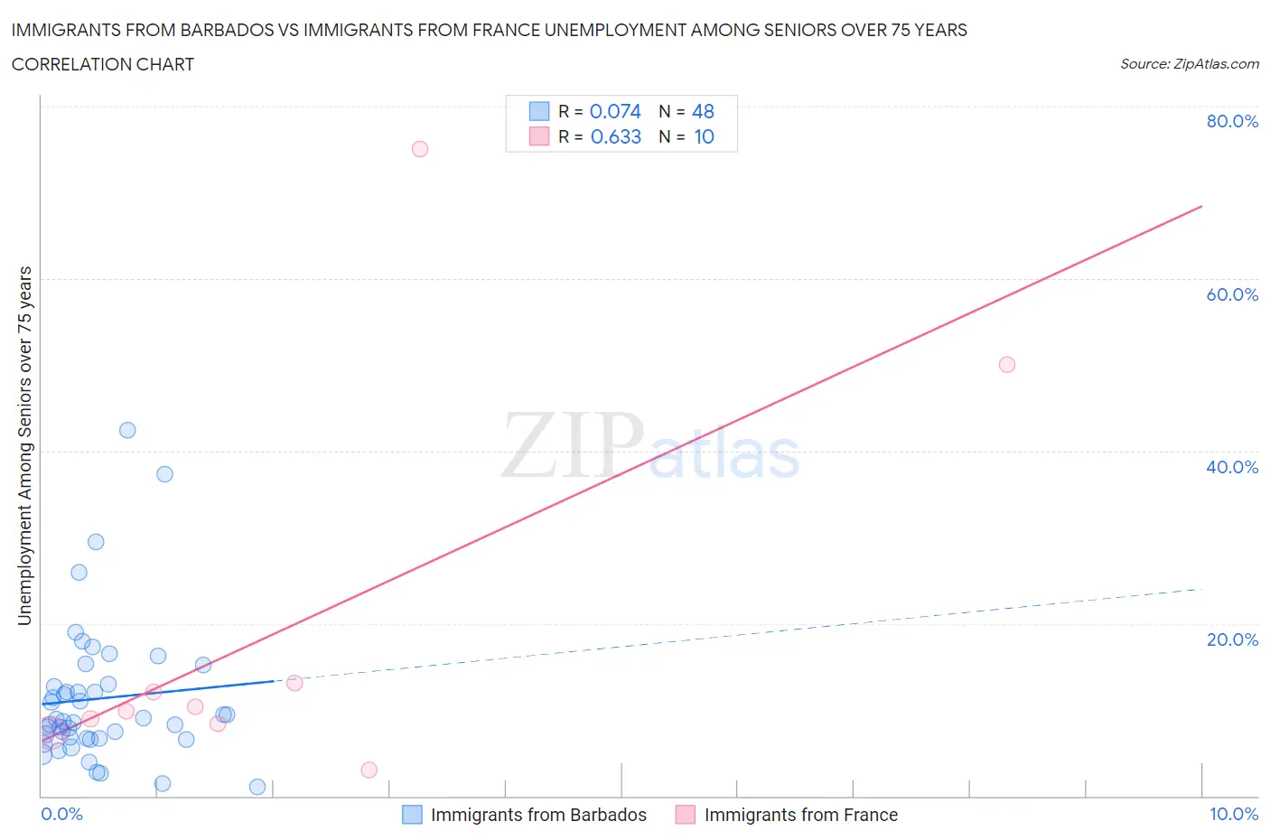 Immigrants from Barbados vs Immigrants from France Unemployment Among Seniors over 75 years