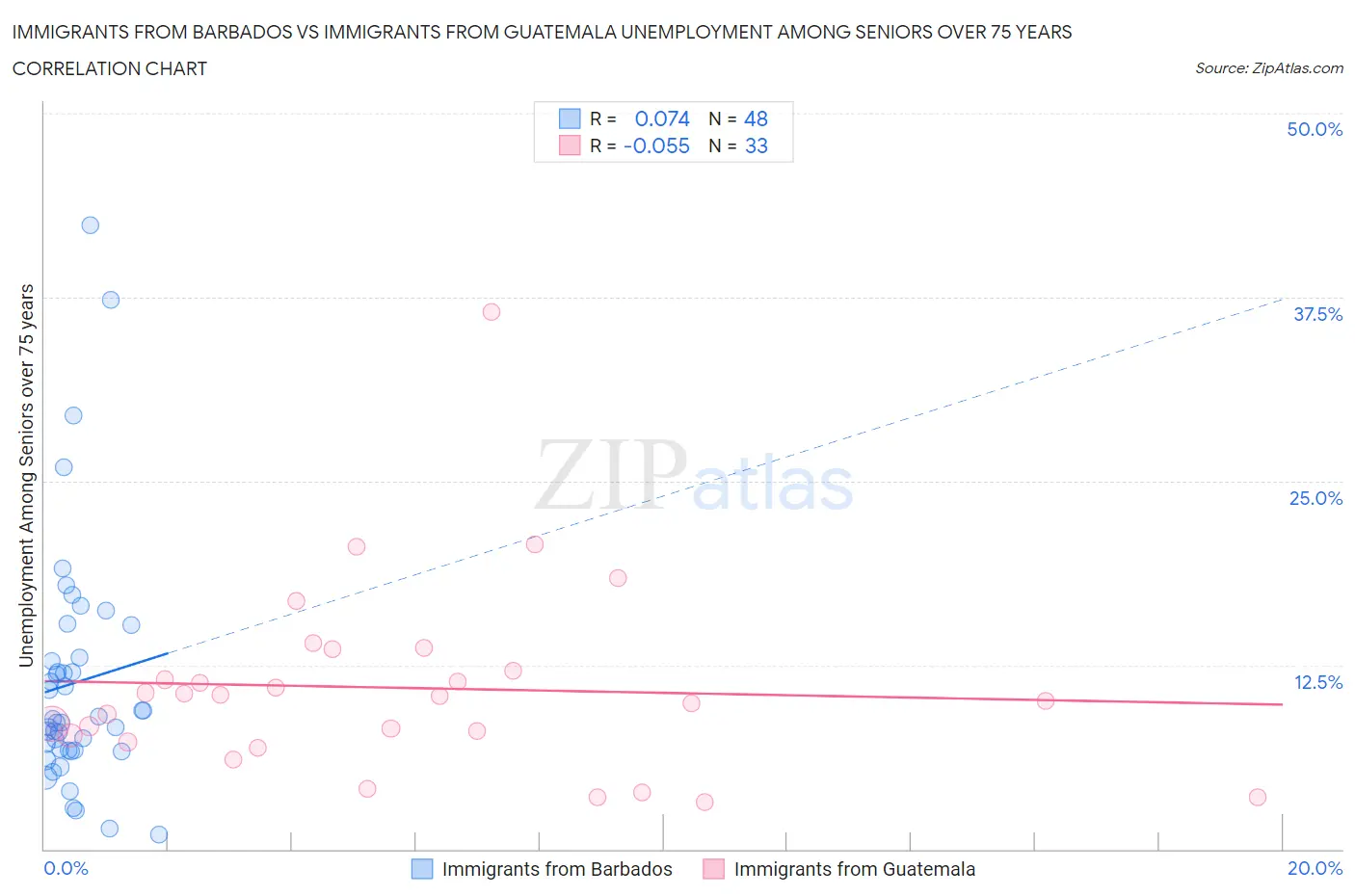 Immigrants from Barbados vs Immigrants from Guatemala Unemployment Among Seniors over 75 years