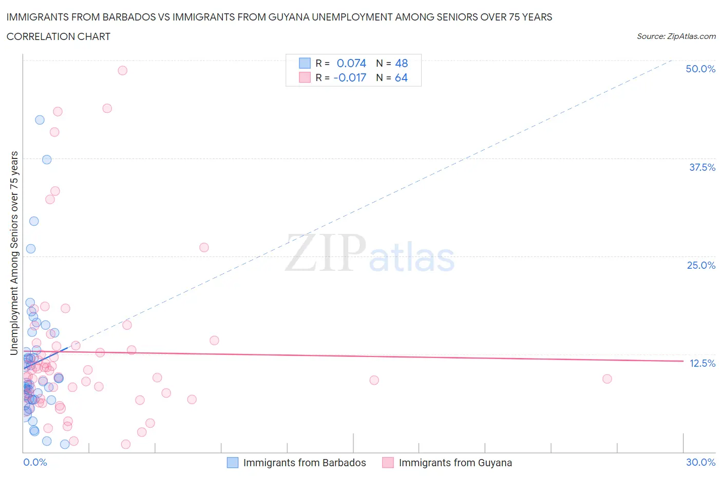 Immigrants from Barbados vs Immigrants from Guyana Unemployment Among Seniors over 75 years
