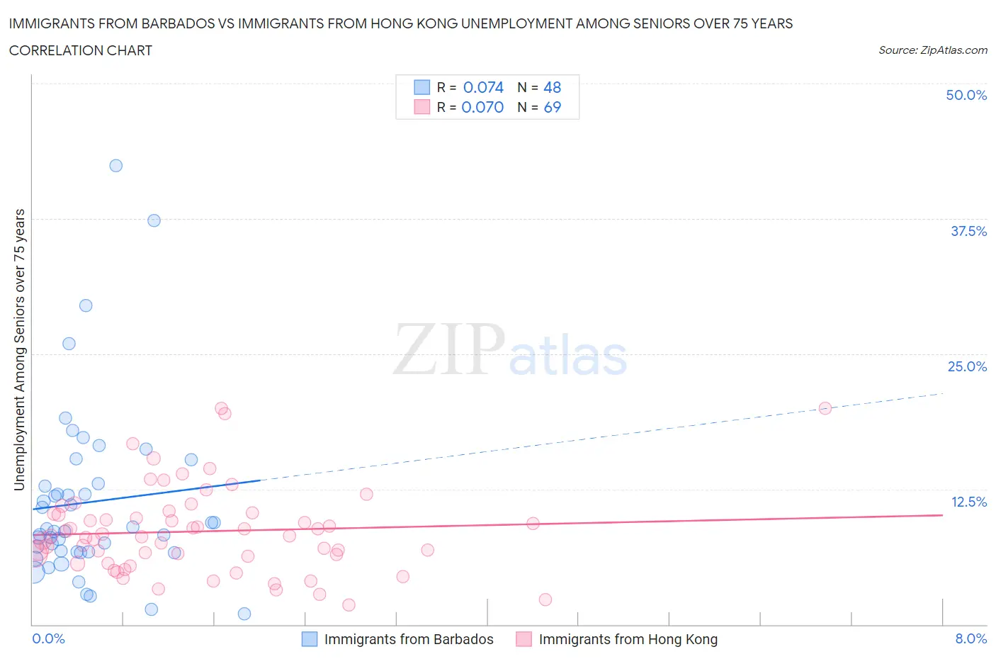 Immigrants from Barbados vs Immigrants from Hong Kong Unemployment Among Seniors over 75 years