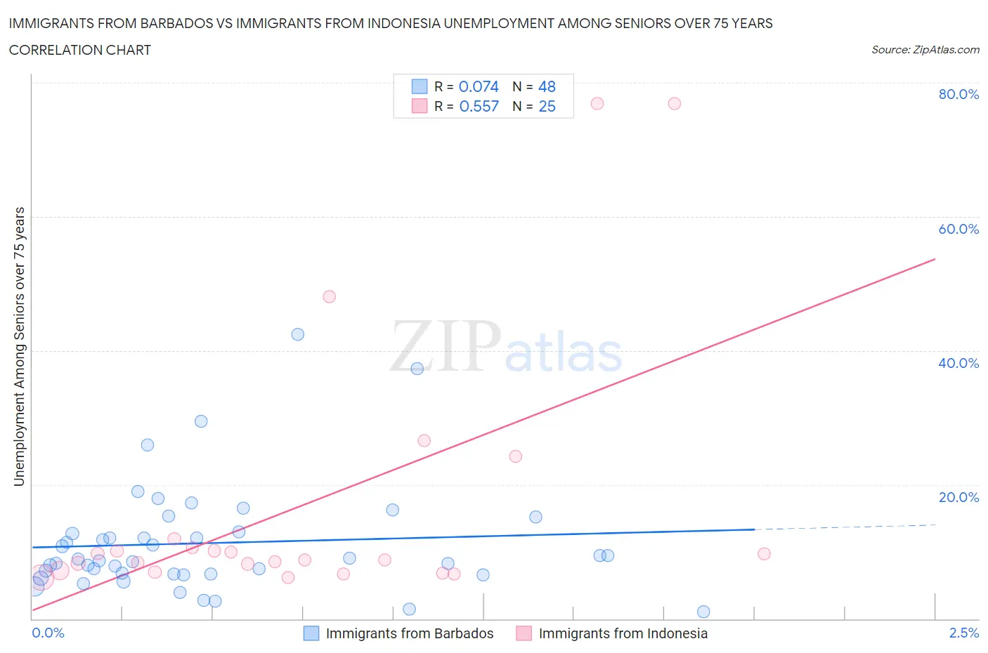 Immigrants from Barbados vs Immigrants from Indonesia Unemployment Among Seniors over 75 years