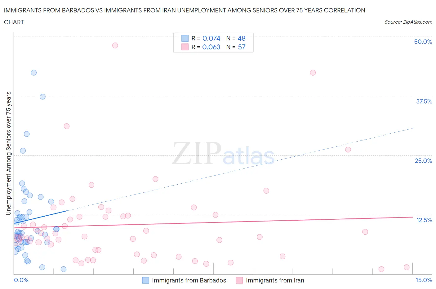 Immigrants from Barbados vs Immigrants from Iran Unemployment Among Seniors over 75 years