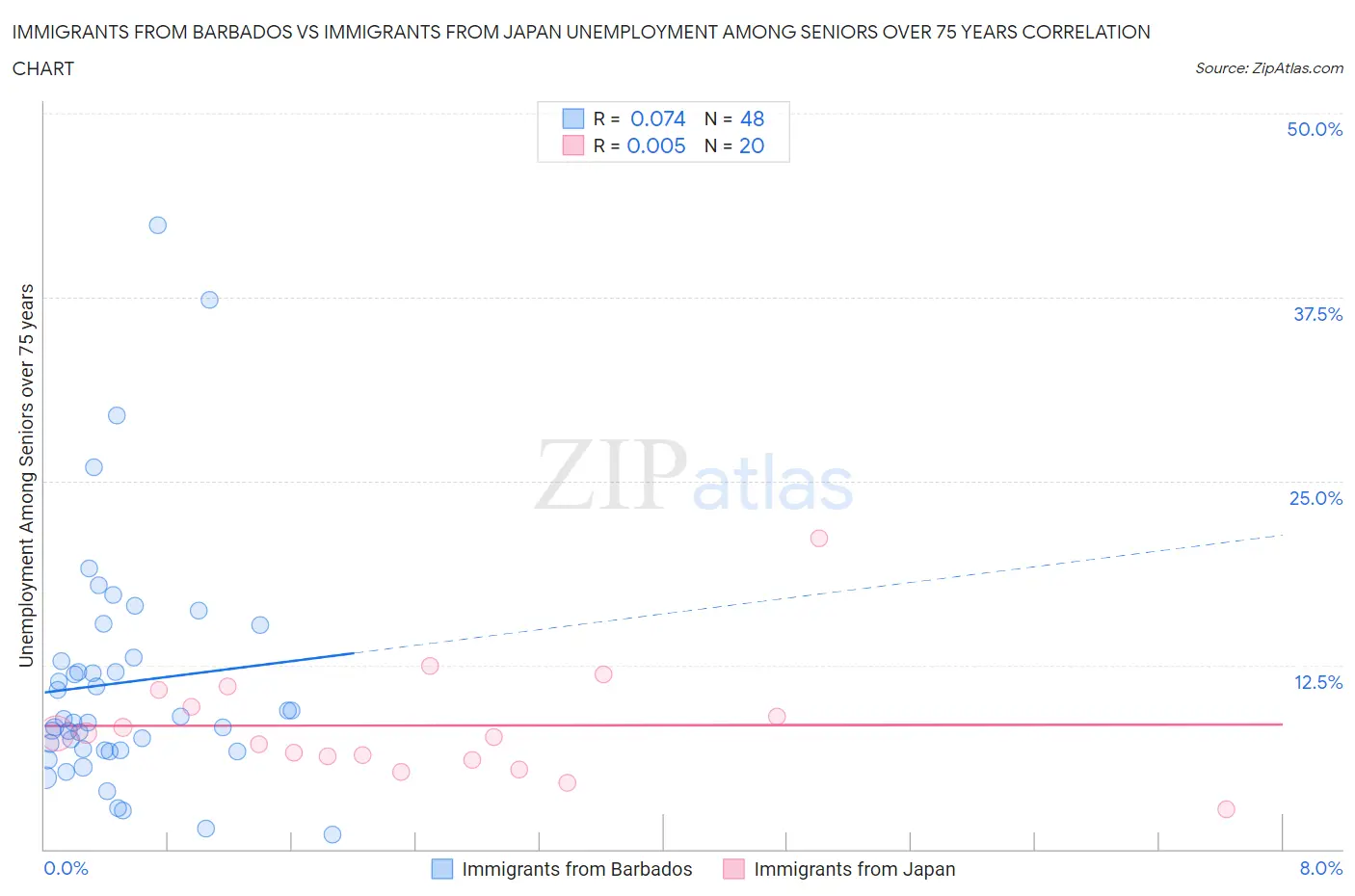 Immigrants from Barbados vs Immigrants from Japan Unemployment Among Seniors over 75 years