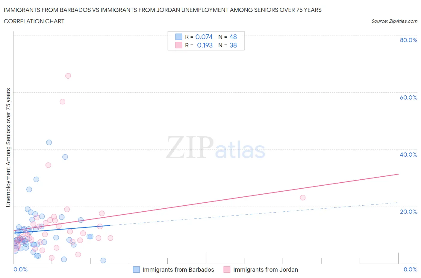 Immigrants from Barbados vs Immigrants from Jordan Unemployment Among Seniors over 75 years
