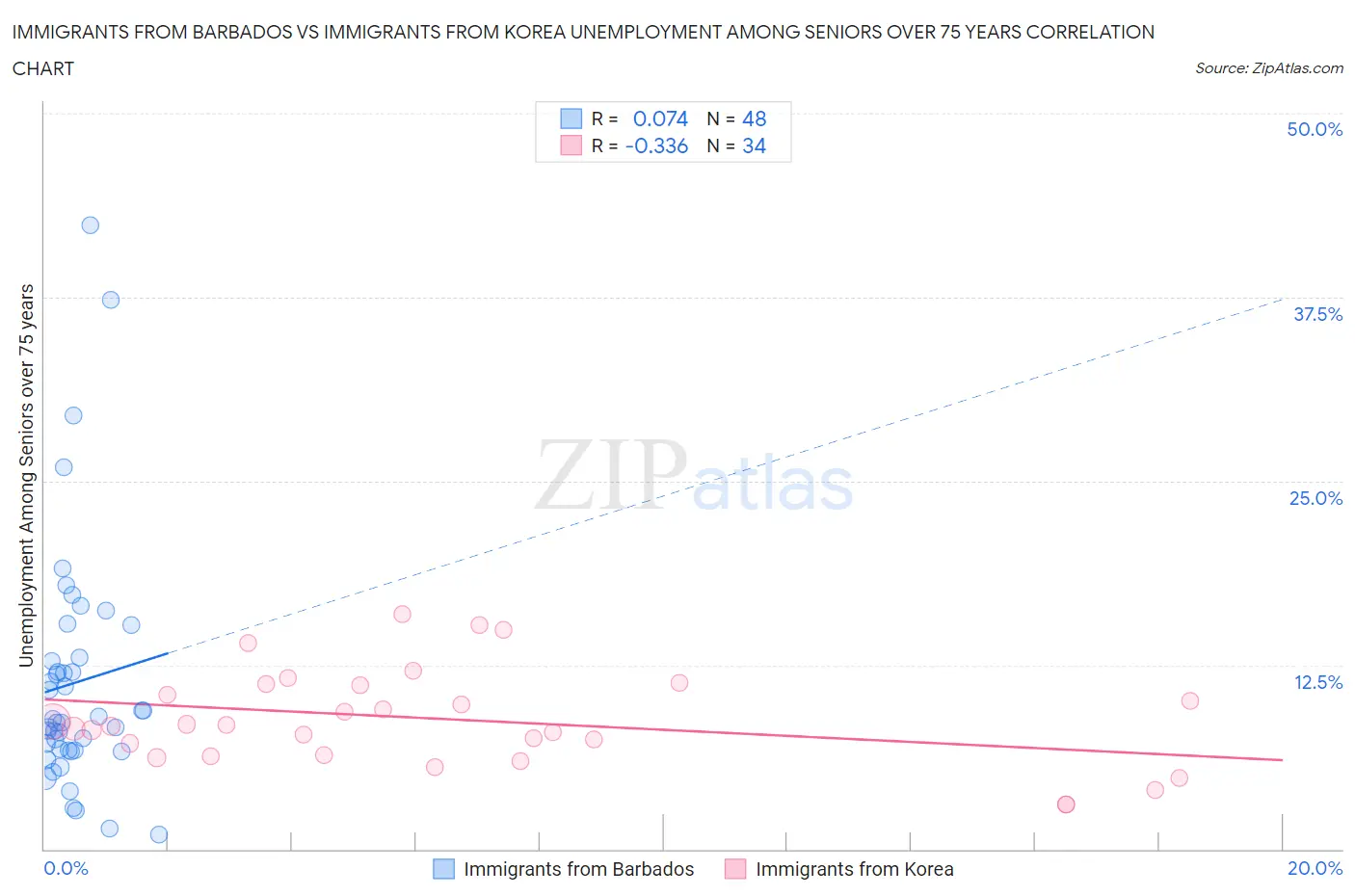 Immigrants from Barbados vs Immigrants from Korea Unemployment Among Seniors over 75 years