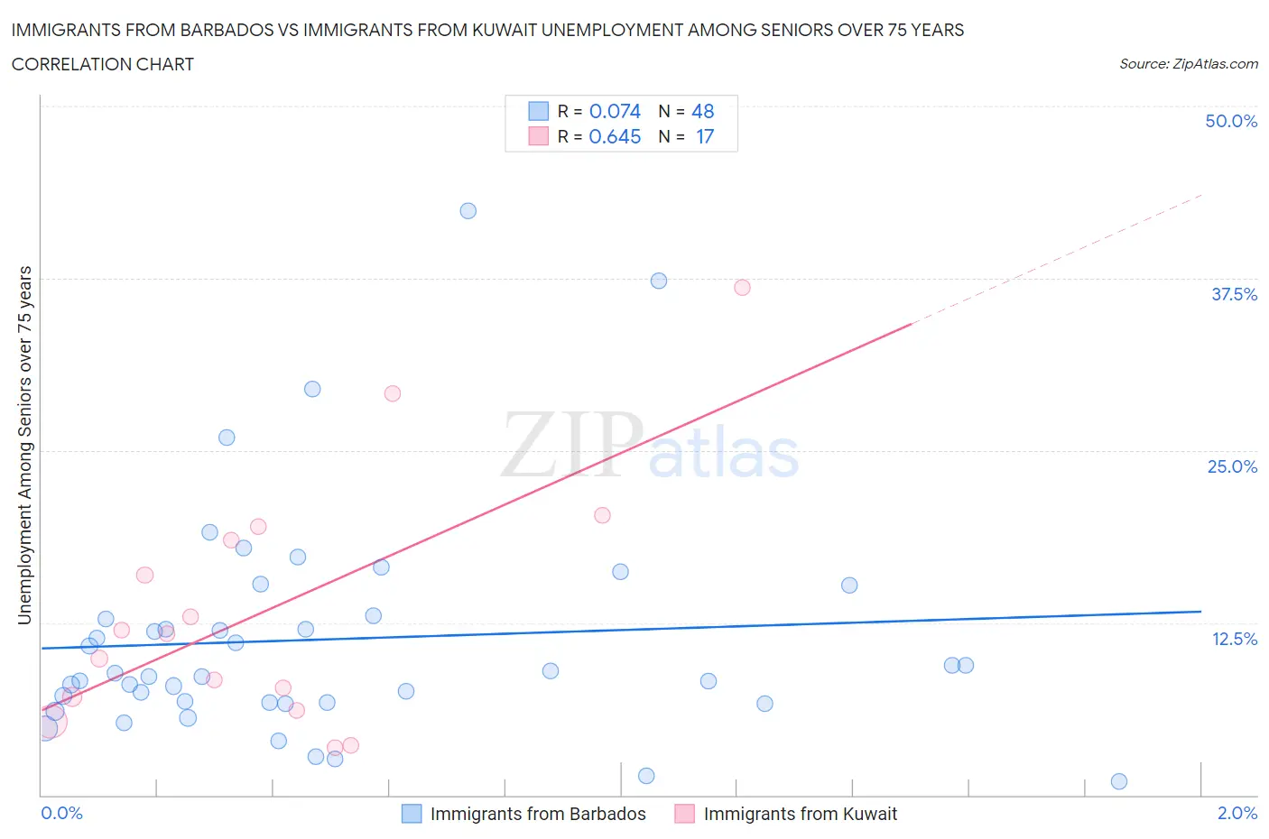Immigrants from Barbados vs Immigrants from Kuwait Unemployment Among Seniors over 75 years