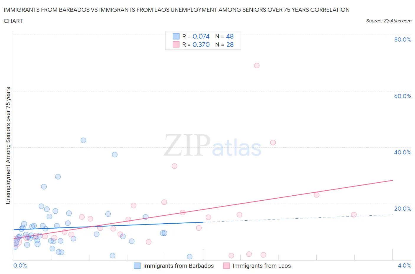 Immigrants from Barbados vs Immigrants from Laos Unemployment Among Seniors over 75 years