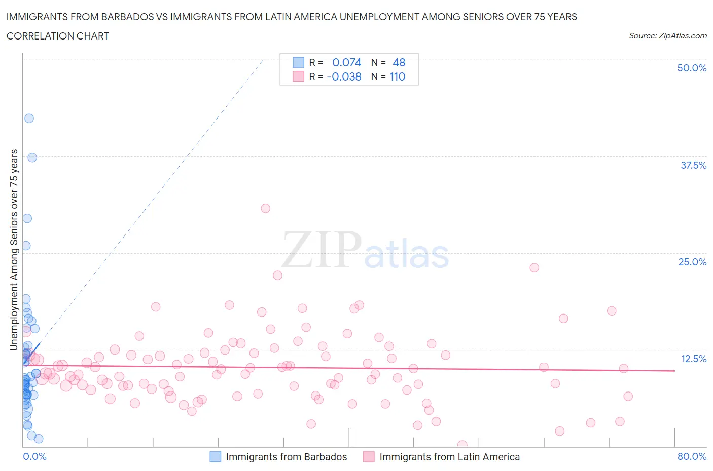 Immigrants from Barbados vs Immigrants from Latin America Unemployment Among Seniors over 75 years