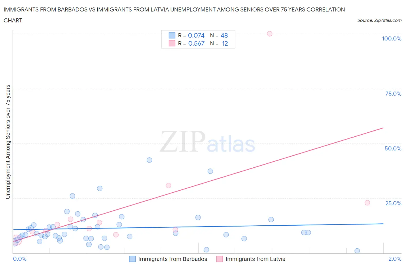 Immigrants from Barbados vs Immigrants from Latvia Unemployment Among Seniors over 75 years