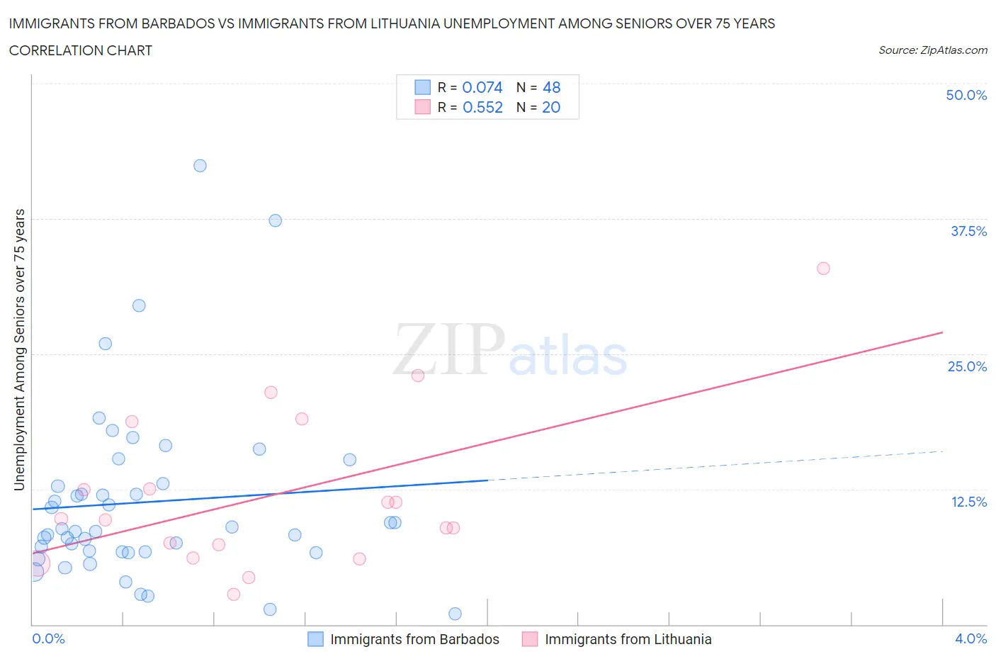 Immigrants from Barbados vs Immigrants from Lithuania Unemployment Among Seniors over 75 years