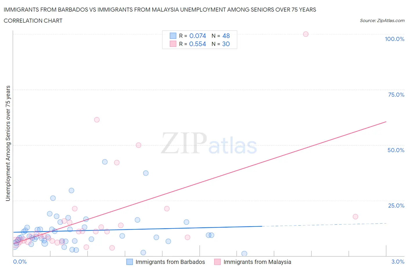 Immigrants from Barbados vs Immigrants from Malaysia Unemployment Among Seniors over 75 years