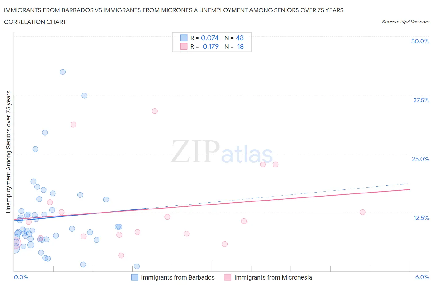 Immigrants from Barbados vs Immigrants from Micronesia Unemployment Among Seniors over 75 years