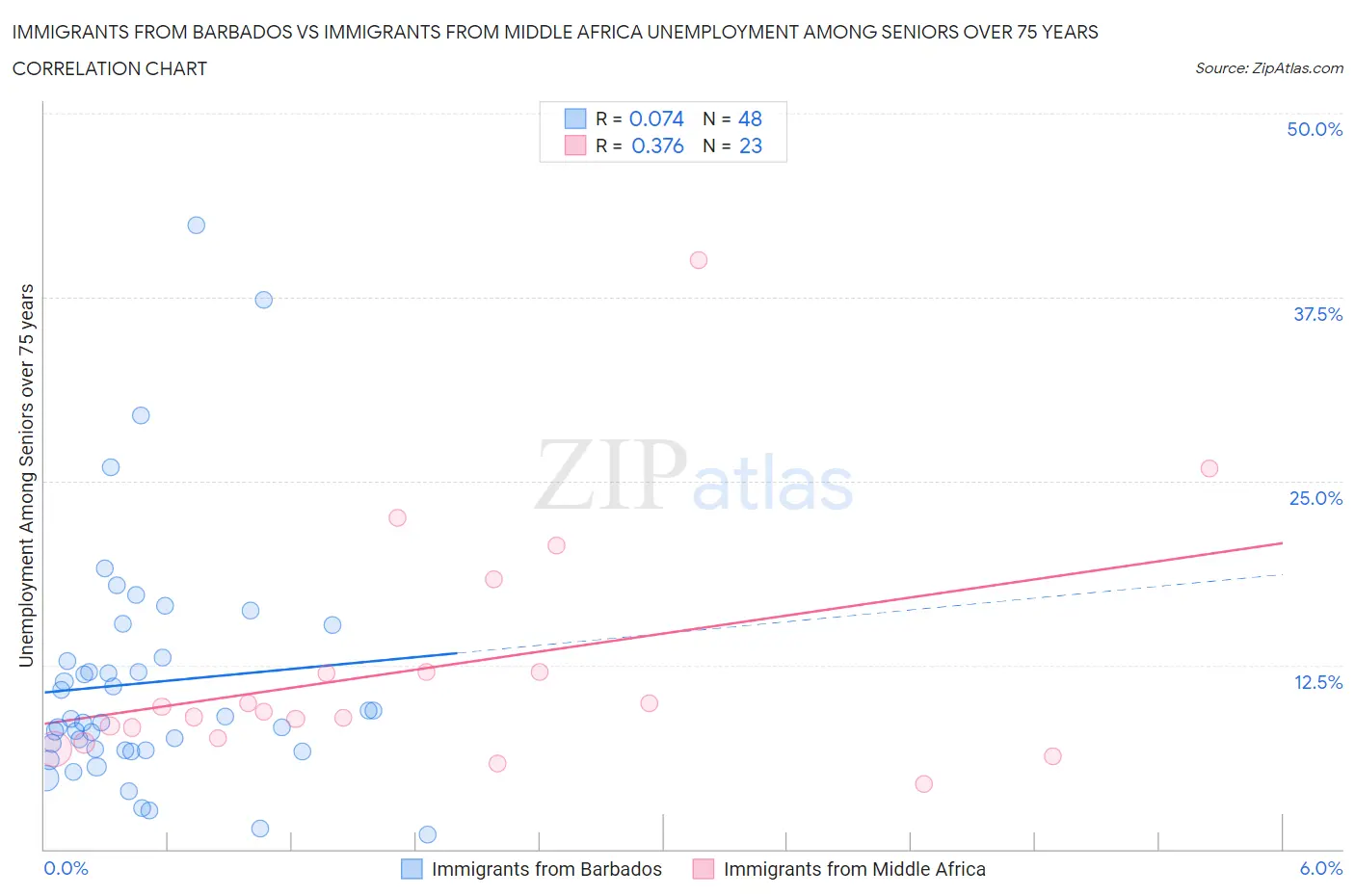 Immigrants from Barbados vs Immigrants from Middle Africa Unemployment Among Seniors over 75 years